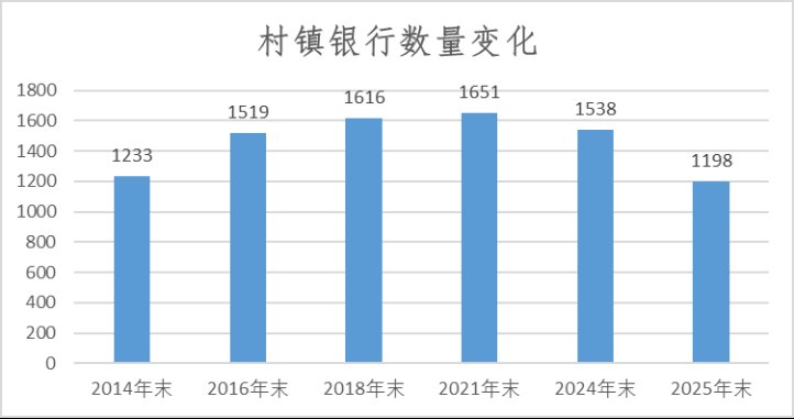 年内近百家村镇银行退出！