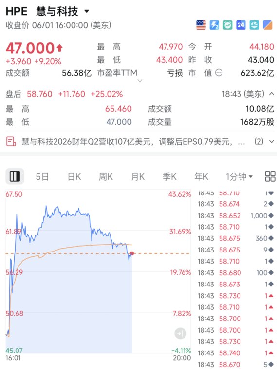 凌晨，利好突袭！科技巨头，暴涨！
